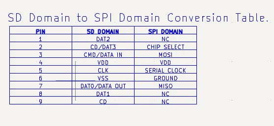SD to SPI Domain Conersion Table