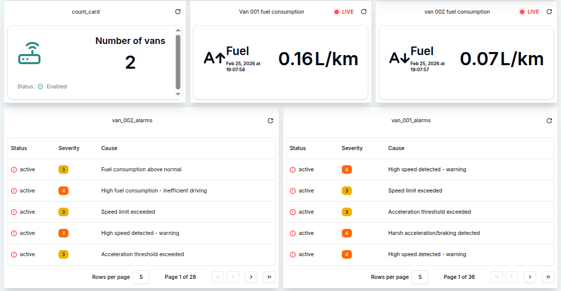 Dashboard Count Card, Value Card and Alarms
