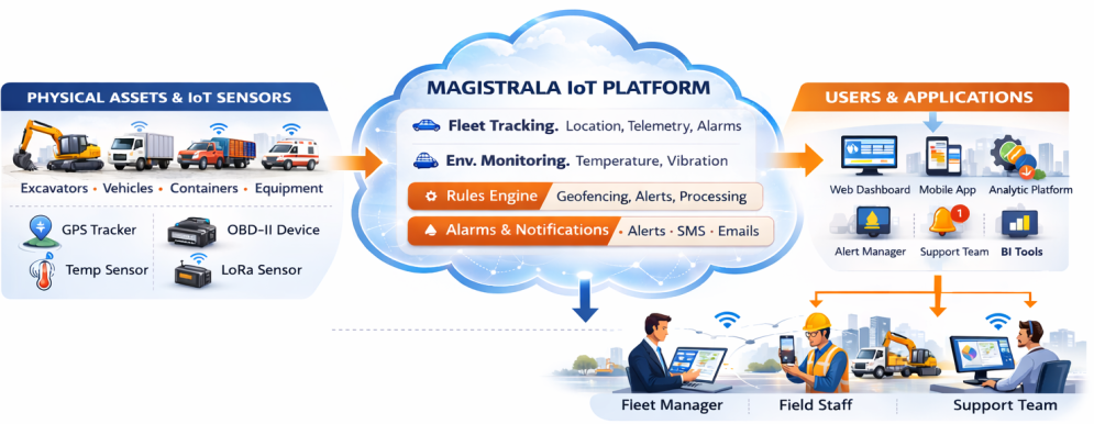 Tracking Things Architecture